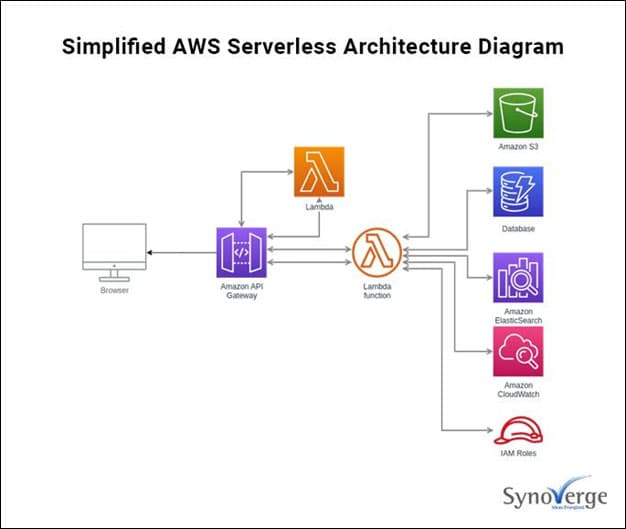 Simplified AWS Serverless Architecture Simplified AWS Serverless Architecture